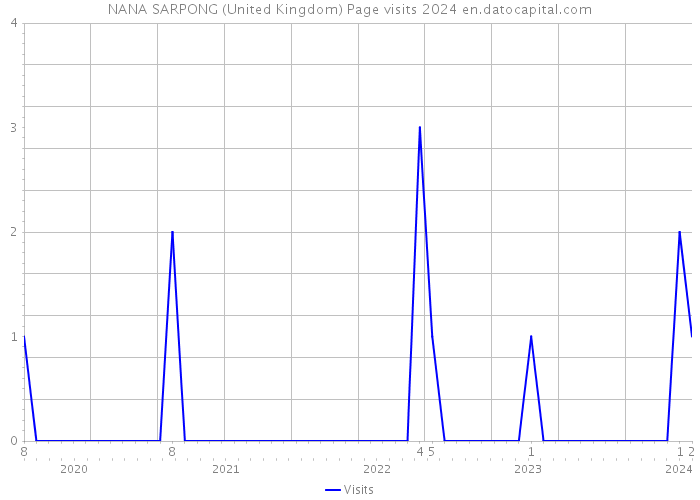 NANA SARPONG (United Kingdom) Page visits 2024 