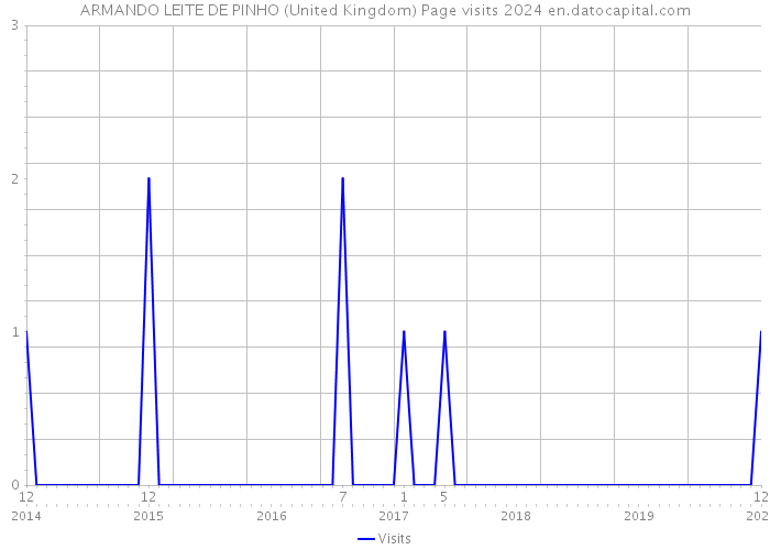 ARMANDO LEITE DE PINHO (United Kingdom) Page visits 2024 