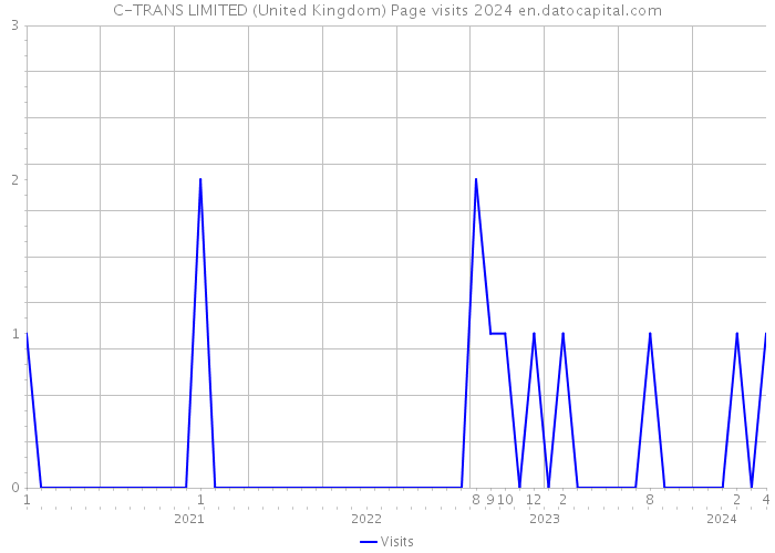 C-TRANS LIMITED (United Kingdom) Page visits 2024 