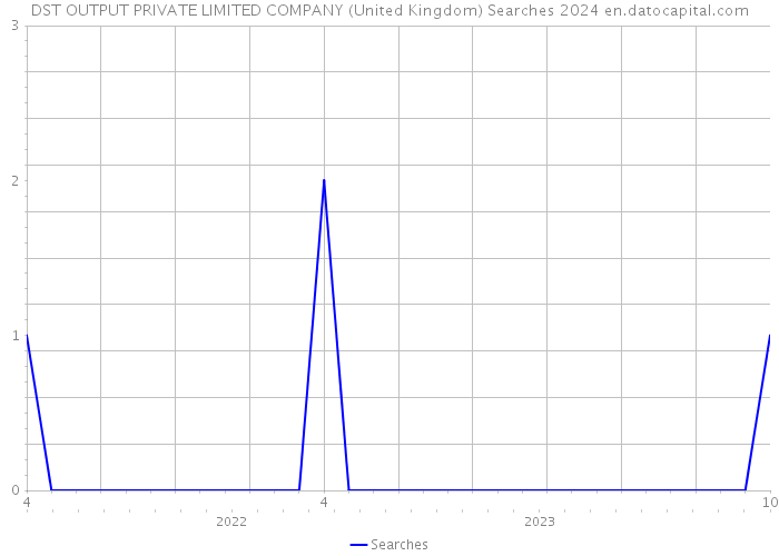 DST OUTPUT PRIVATE LIMITED COMPANY (United Kingdom) Searches 2024 