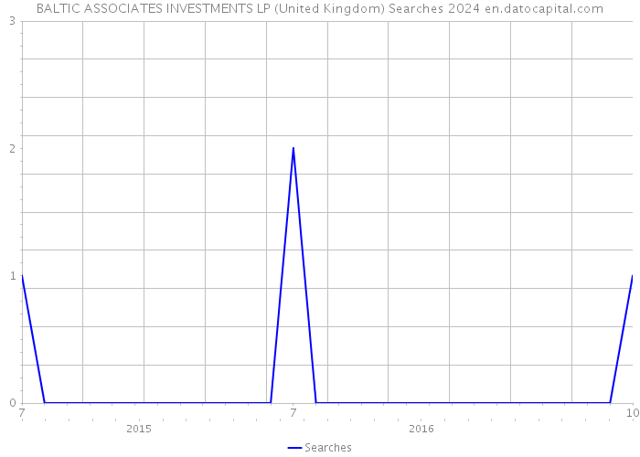 BALTIC ASSOCIATES INVESTMENTS LP (United Kingdom) Searches 2024 