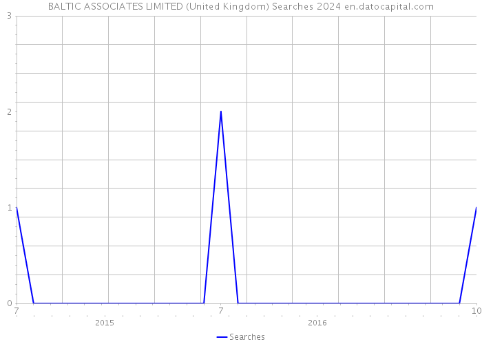 BALTIC ASSOCIATES LIMITED (United Kingdom) Searches 2024 