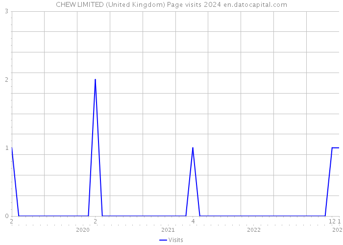 CHEW LIMITED (United Kingdom) Page visits 2024 