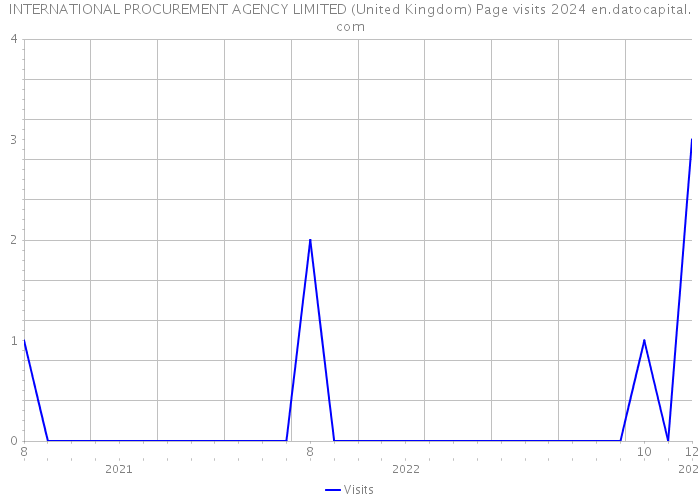 INTERNATIONAL PROCUREMENT AGENCY LIMITED (United Kingdom) Page visits 2024 