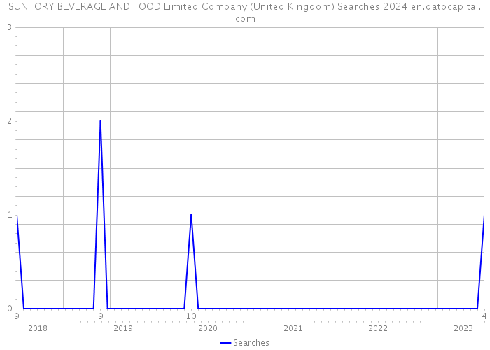 SUNTORY BEVERAGE AND FOOD Limited Company (United Kingdom) Searches 2024 