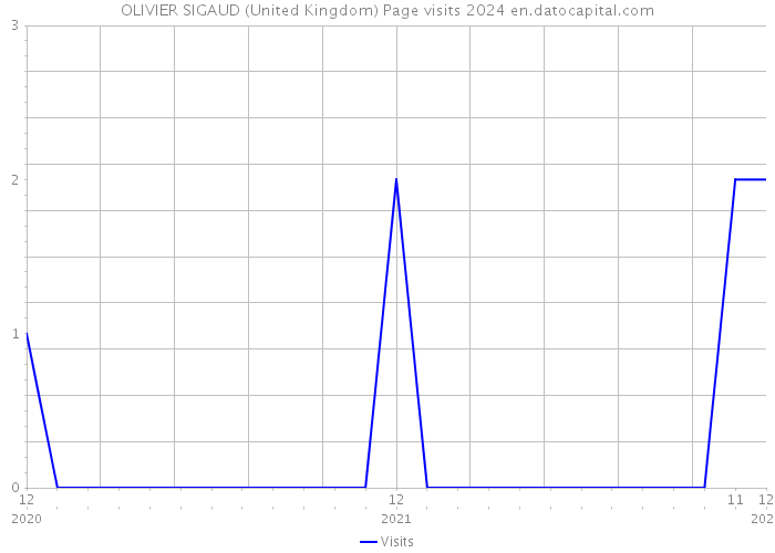 OLIVIER SIGAUD (United Kingdom) Page visits 2024 