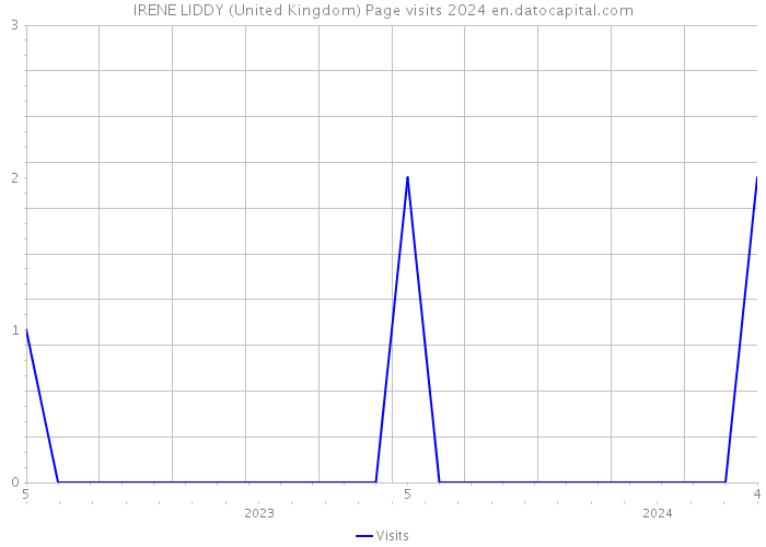 IRENE LIDDY (United Kingdom) Page visits 2024 