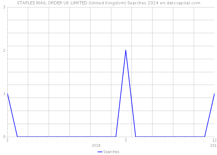 STAPLES MAIL ORDER UK LIMITED (United Kingdom) Searches 2024 
