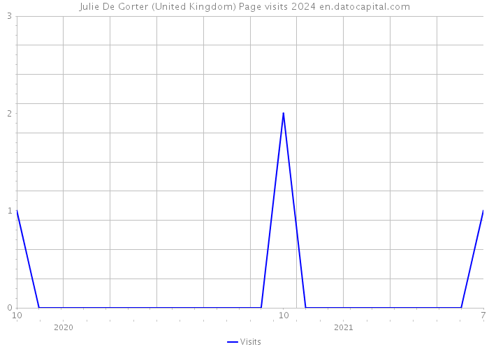 Julie De Gorter (United Kingdom) Page visits 2024 