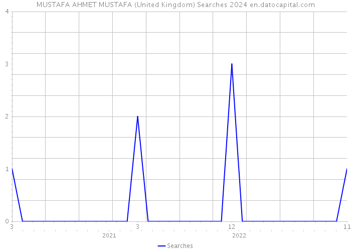 MUSTAFA AHMET MUSTAFA (United Kingdom) Searches 2024 