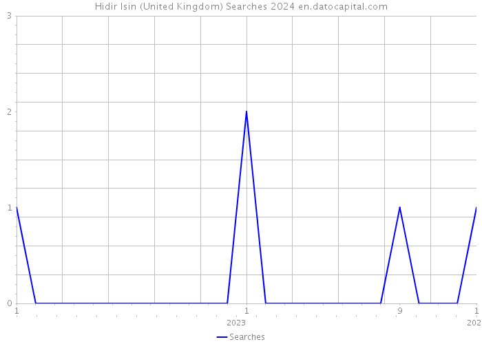 Hidir Isin (United Kingdom) Searches 2024 