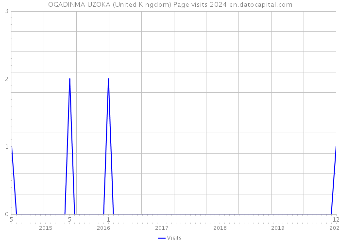 OGADINMA UZOKA (United Kingdom) Page visits 2024 