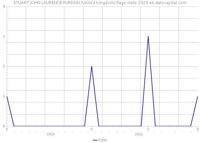 STUART JOHN LAURENCE PURDON (United Kingdom) Page visits 2024 