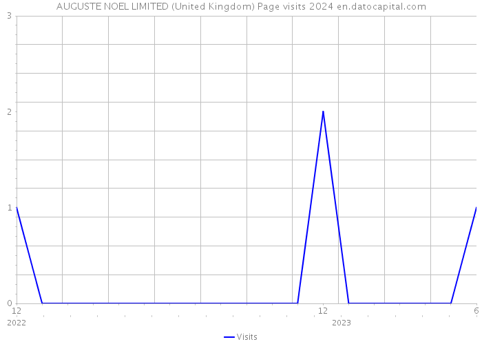 AUGUSTE NOEL LIMITED (United Kingdom) Page visits 2024 