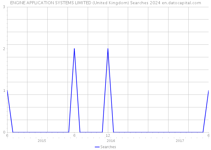 ENGINE APPLICATION SYSTEMS LIMITED (United Kingdom) Searches 2024 