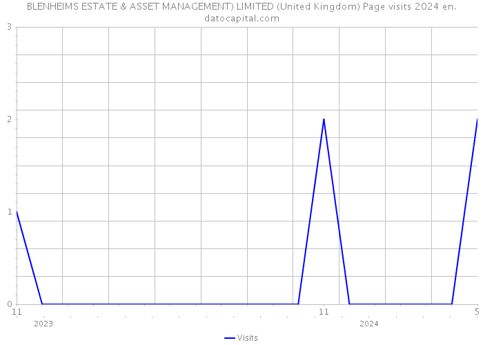 BLENHEIMS ESTATE & ASSET MANAGEMENT) LIMITED (United Kingdom) Page visits 2024 