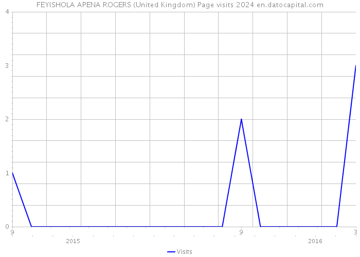 FEYISHOLA APENA ROGERS (United Kingdom) Page visits 2024 