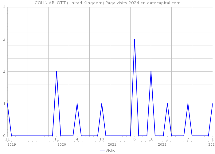 COLIN ARLOTT (United Kingdom) Page visits 2024 