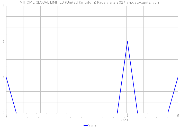 MIHOME GLOBAL LIMITED (United Kingdom) Page visits 2024 