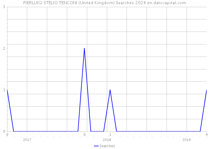 PIERLUIGI STELIO TENCONI (United Kingdom) Searches 2024 