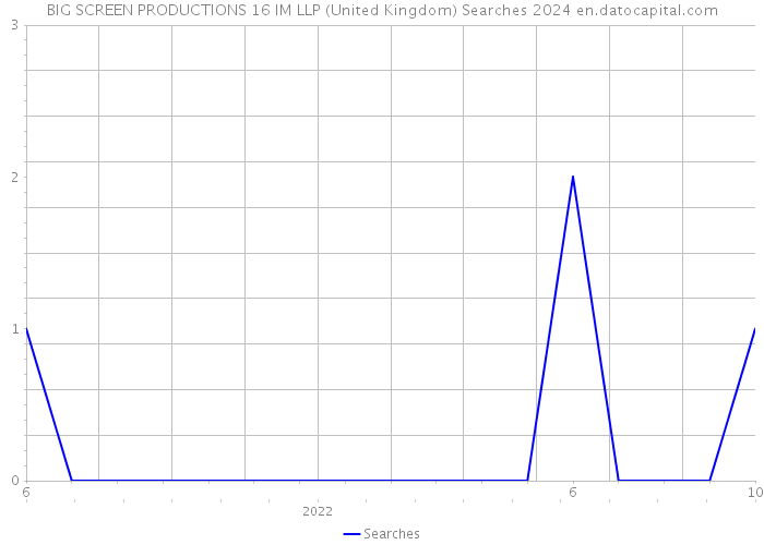 BIG SCREEN PRODUCTIONS 16 IM LLP (United Kingdom) Searches 2024 