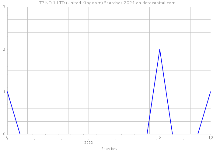 ITP NO.1 LTD (United Kingdom) Searches 2024 