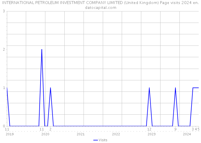 INTERNATIONAL PETROLEUM INVESTMENT COMPANY LIMITED (United Kingdom) Page visits 2024 