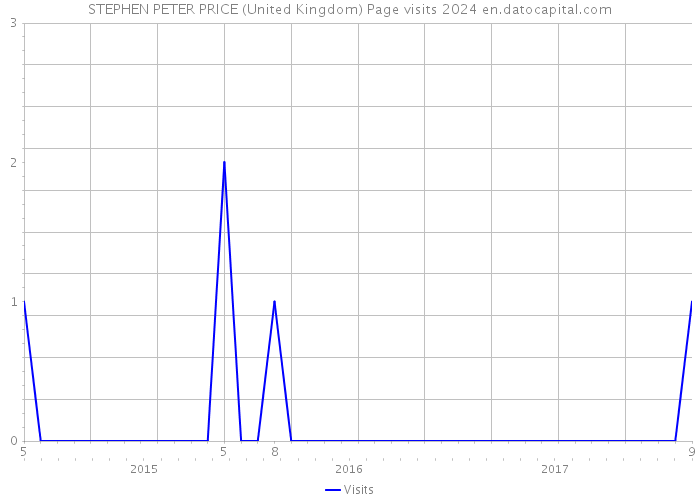 STEPHEN PETER PRICE (United Kingdom) Page visits 2024 