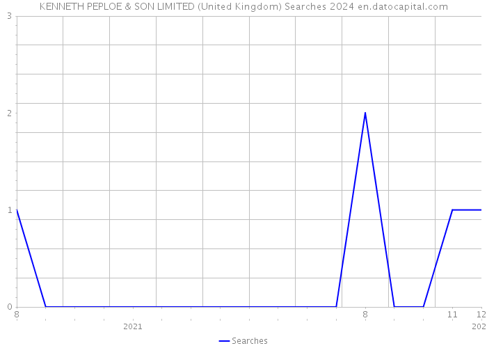 KENNETH PEPLOE & SON LIMITED (United Kingdom) Searches 2024 