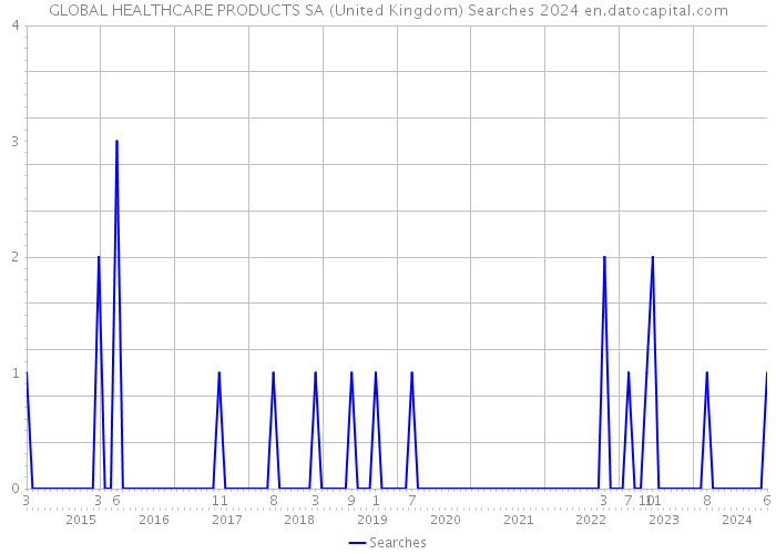 GLOBAL HEALTHCARE PRODUCTS SA (United Kingdom) Searches 2024 