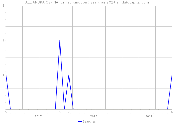 ALEJANDRA OSPINA (United Kingdom) Searches 2024 