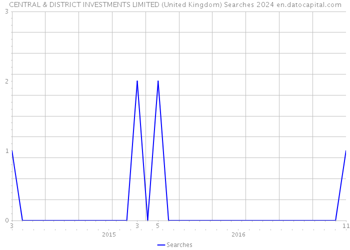 CENTRAL & DISTRICT INVESTMENTS LIMITED (United Kingdom) Searches 2024 