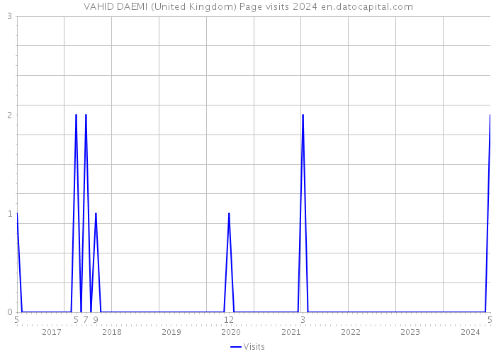 VAHID DAEMI (United Kingdom) Page visits 2024 