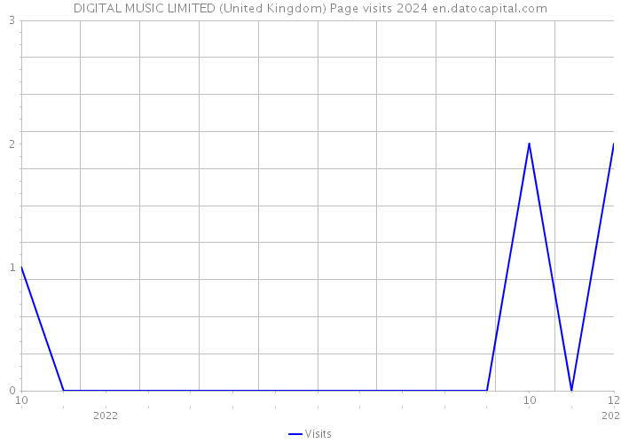 DIGITAL MUSIC LIMITED (United Kingdom) Page visits 2024 