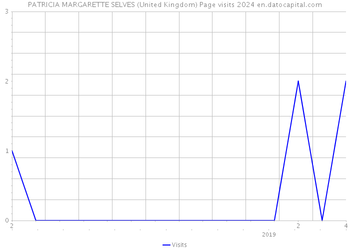 PATRICIA MARGARETTE SELVES (United Kingdom) Page visits 2024 