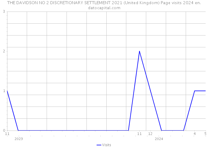 THE DAVIDSON NO 2 DISCRETIONARY SETTLEMENT 2021 (United Kingdom) Page visits 2024 