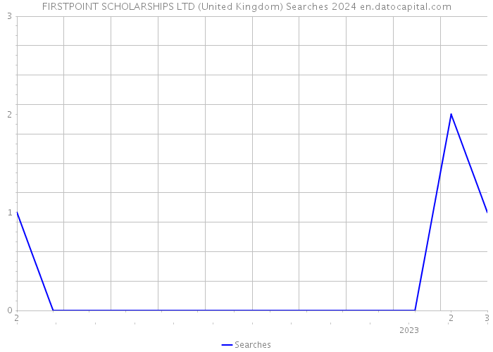 FIRSTPOINT SCHOLARSHIPS LTD (United Kingdom) Searches 2024 
