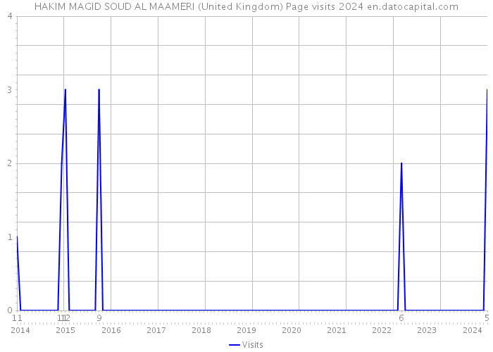 HAKIM MAGID SOUD AL MAAMERI (United Kingdom) Page visits 2024 