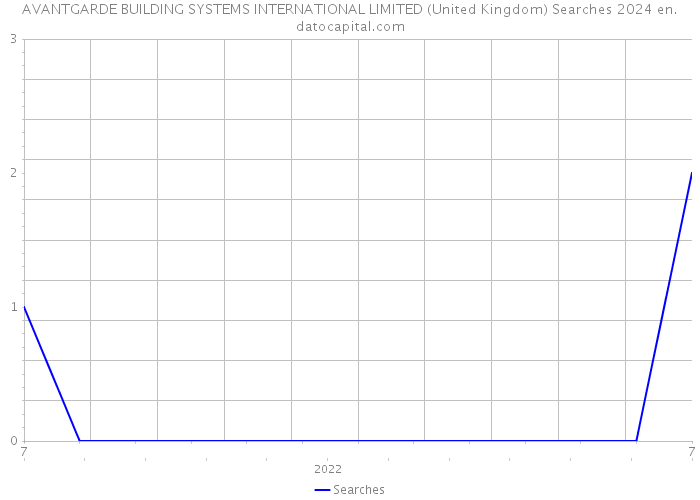 AVANTGARDE BUILDING SYSTEMS INTERNATIONAL LIMITED (United Kingdom) Searches 2024 