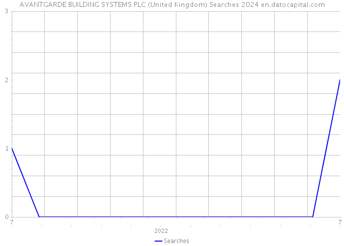 AVANTGARDE BUILDING SYSTEMS PLC (United Kingdom) Searches 2024 