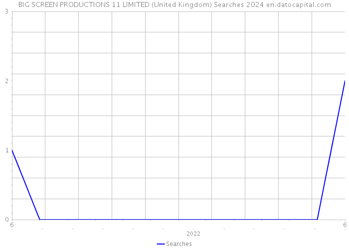 BIG SCREEN PRODUCTIONS 11 LIMITED (United Kingdom) Searches 2024 