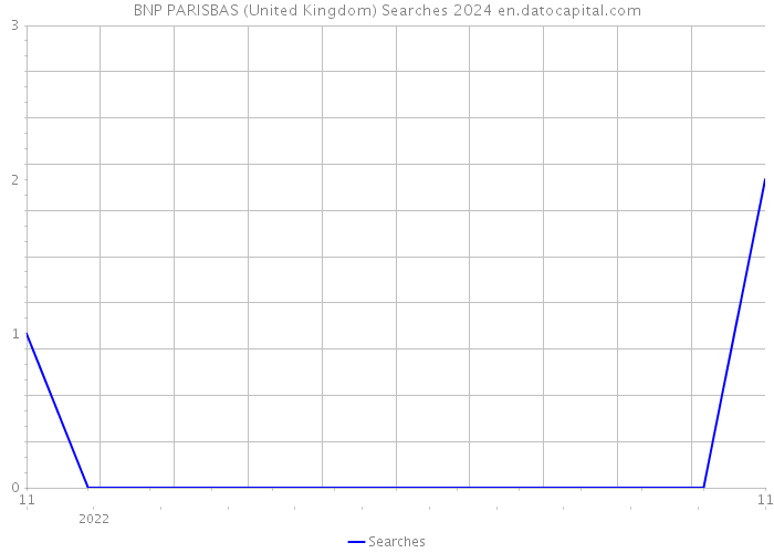 BNP PARISBAS (United Kingdom) Searches 2024 