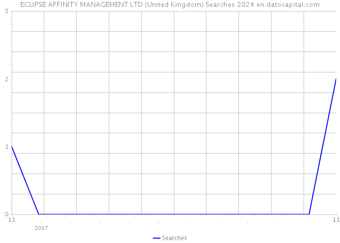 ECLIPSE AFFINITY MANAGEMENT LTD (United Kingdom) Searches 2024 