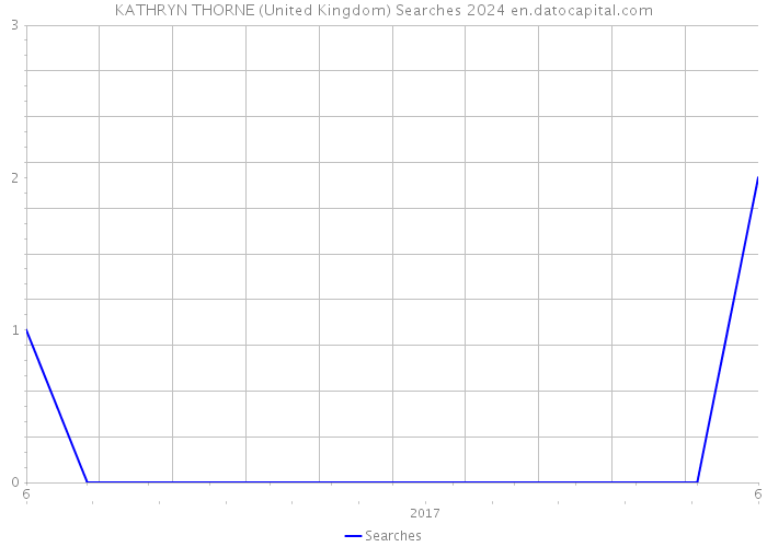 KATHRYN THORNE (United Kingdom) Searches 2024 
