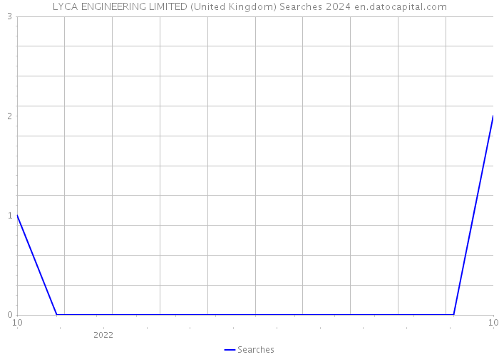 LYCA ENGINEERING LIMITED (United Kingdom) Searches 2024 