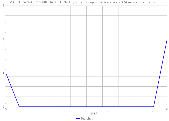 MATTHEW WARREN MICHAEL THORNE (United Kingdom) Searches 2024 