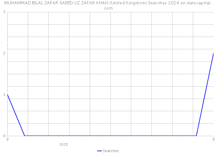 MUHAMMAD BILAL ZAFAR SAEED UZ ZAFAR KHAN (United Kingdom) Searches 2024 