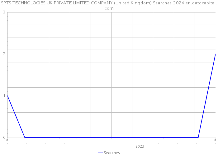 SPTS TECHNOLOGIES UK PRIVATE LIMITED COMPANY (United Kingdom) Searches 2024 