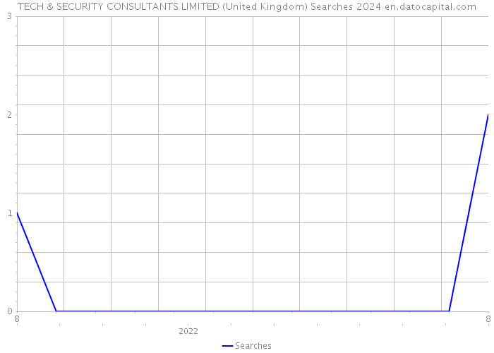 TECH & SECURITY CONSULTANTS LIMITED (United Kingdom) Searches 2024 