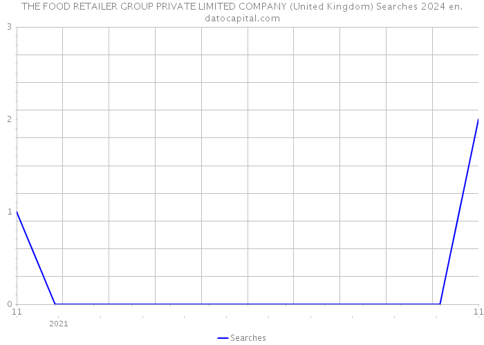 THE FOOD RETAILER GROUP PRIVATE LIMITED COMPANY (United Kingdom) Searches 2024 